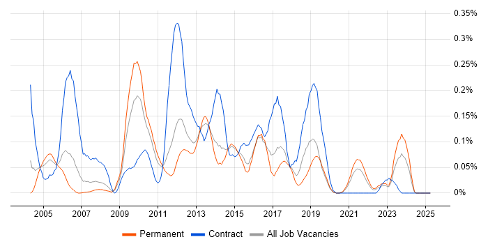 Job vacancy trend for BusinessObjects Web Intelligence in Yorkshire Job vacancy trend for BusinessObjects Web Intelligence in Yorkshire