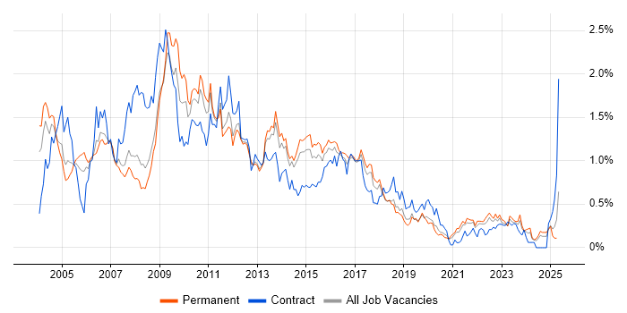 Job vacancy trend for BusinessObjects in Yorkshire Job vacancy trend for BusinessObjects in Yorkshire