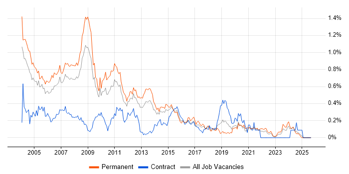 C++ Developer job vacancy trend in Yorkshire C++ Developer job vacancy trend in Yorkshire