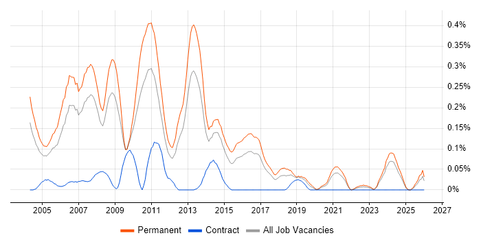 C++ Software Developer job vacancy trend in Yorkshire