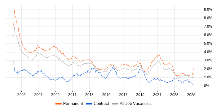 Job vacancy trend for C++ in Yorkshire Job vacancy trend for C++ in Yorkshire