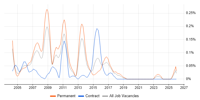 C/C++ Developer job vacancy trend in Yorkshire