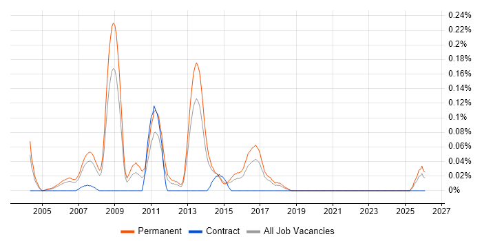 C/C++ Software Developer job vacancy trend in Yorkshire