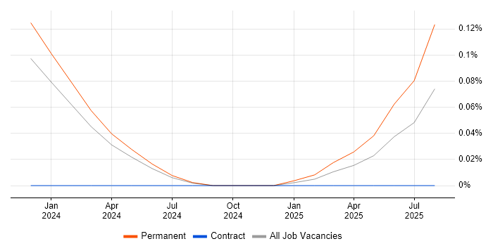 Job vacancy trend for C-CURE in Yorkshire