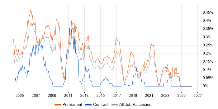 C Software Engineer job vacancy trend in Yorkshire