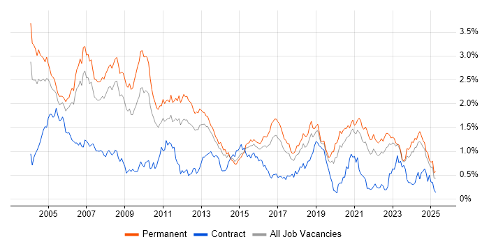 Job vacancy trend for C in Yorkshire Job vacancy trend for C in Yorkshire