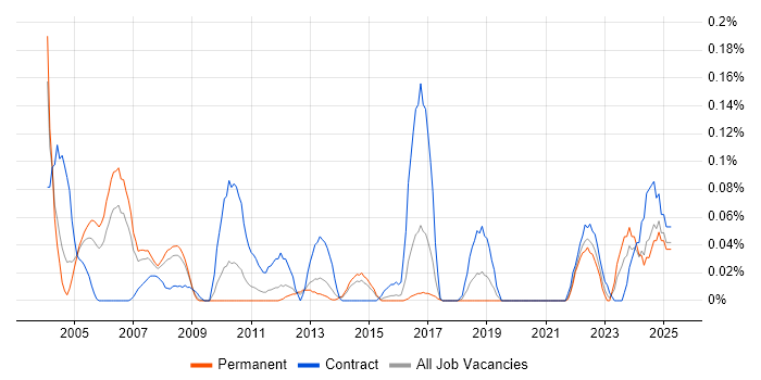 Job vacancy trend for CA Endevor in Yorkshire Job vacancy trend for CA Endevor in Yorkshire