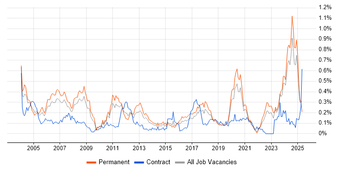 Job vacancy trend for CAD in Yorkshire Job vacancy trend for CAD in Yorkshire