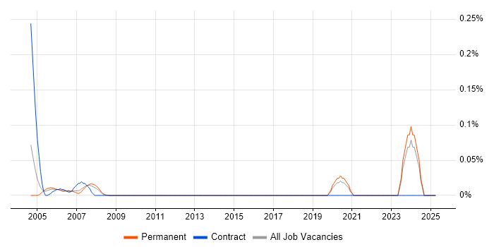 Job vacancy trend for Cadence in Yorkshire Job vacancy trend for Cadence in Yorkshire