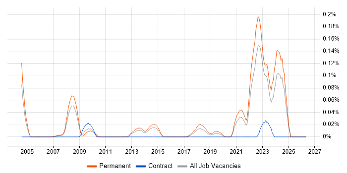 CAE job vacancy trend in Yorkshire