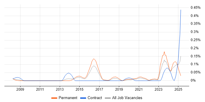 Job vacancy trend for CAFM in Yorkshire Job vacancy trend for CAFM in Yorkshire
