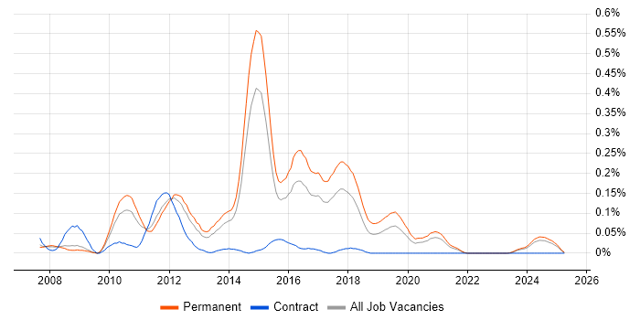Job vacancy trend for CakePHP in Yorkshire Job vacancy trend for CakePHP in Yorkshire