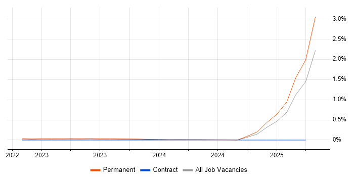 Job vacancy trend for California Consumer Privacy Act in Yorkshire Job vacancy trend for California Consumer Privacy Act in Yorkshire