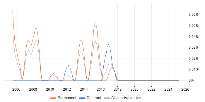 Job vacancy trend for Campaign Analyst in Yorkshire Job vacancy trend for Campaign Analyst in Yorkshire