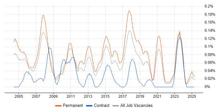 Job vacancy trend for Campaign Management in Yorkshire Job vacancy trend for Campaign Management in Yorkshire