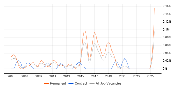 Job vacancy trend for Campaign Manager in Yorkshire