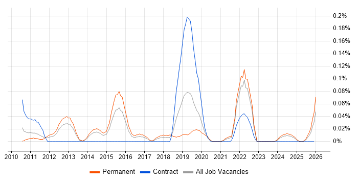 Camtasia job vacancy trend in Yorkshire
