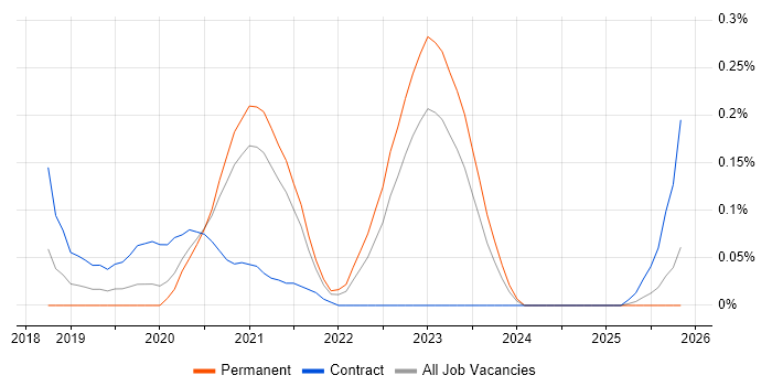 Canary Deployment job vacancy trend in Yorkshire