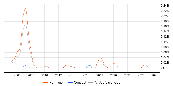 Canon job vacancy trend in Yorkshire Canon job vacancy trend in Yorkshire