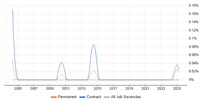 Job vacancy trend for Cantonese Language in Yorkshire Job vacancy trend for Cantonese Language in Yorkshire