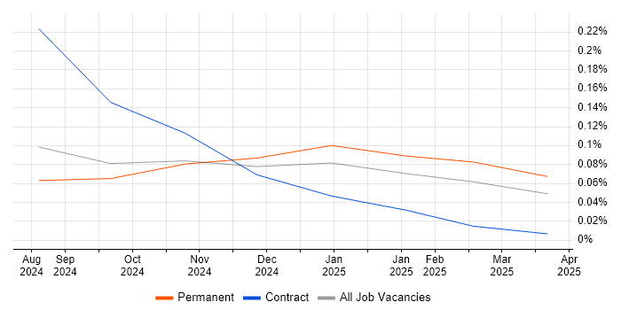 Job vacancy trend for Canva in Yorkshire