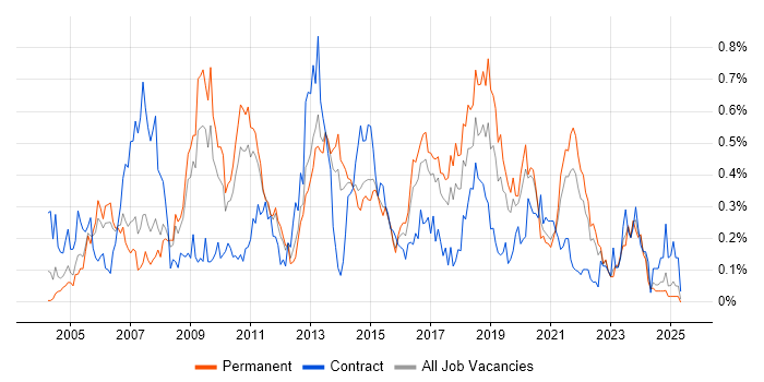 Job vacancy trend for Capacity Management in Yorkshire Job vacancy trend for Capacity Management in Yorkshire