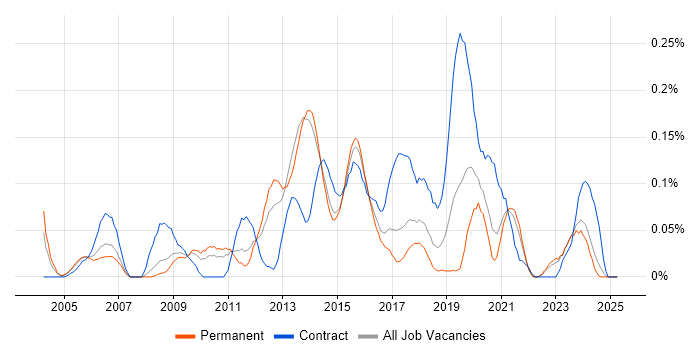Job vacancy trend for Capita in Yorkshire Job vacancy trend for Capita in Yorkshire