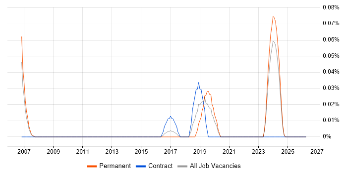 CAPM job vacancy trend in Yorkshire
