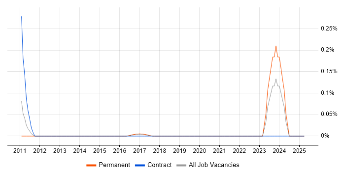Job vacancy trend for Captiva in Yorkshire Job vacancy trend for Captiva in Yorkshire