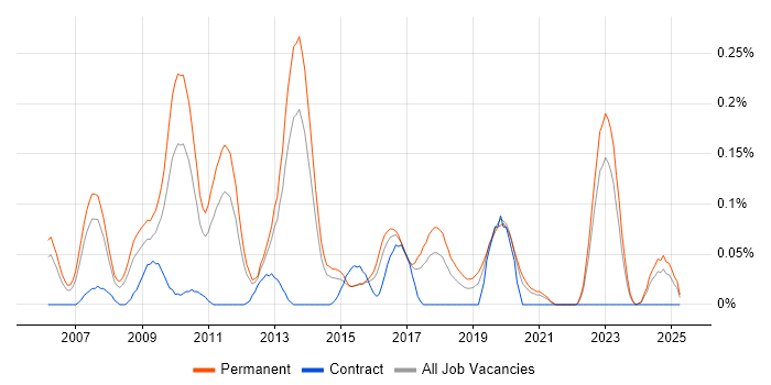 Job vacancy trend for Case Management Developer in Yorkshire Job vacancy trend for Case Management Developer in Yorkshire