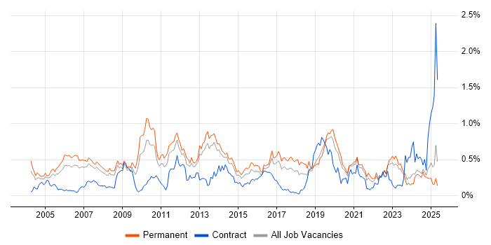 Job vacancy trend for Case Management in Yorkshire Job vacancy trend for Case Management in Yorkshire