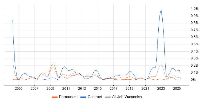 Job vacancy trend for Cash Management in Yorkshire