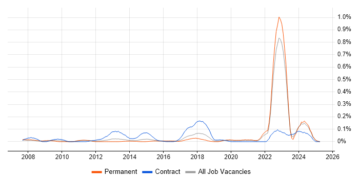 Job vacancy trend for Category Manager in Yorkshire Job vacancy trend for Category Manager in Yorkshire
