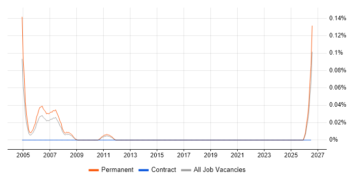 CATI job vacancy trend in Yorkshire