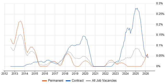 CBAP job vacancy trend in Yorkshire