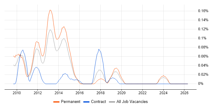 CCAA job vacancy trend in Yorkshire
