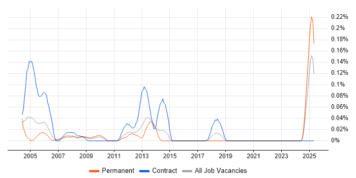 Job vacancy trend for CCAB in Yorkshire Job vacancy trend for CCAB in Yorkshire