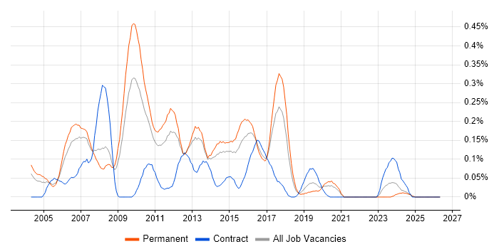 CCDA job vacancy trend in Yorkshire