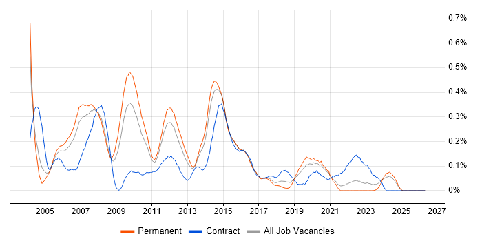CCDP job vacancy trend in Yorkshire