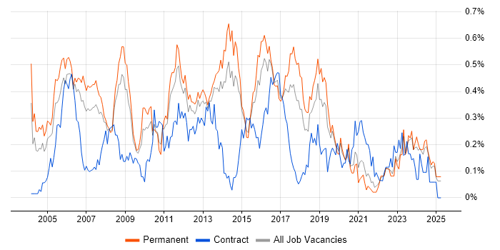 Job vacancy trend for CCIE in Yorkshire Job vacancy trend for CCIE in Yorkshire