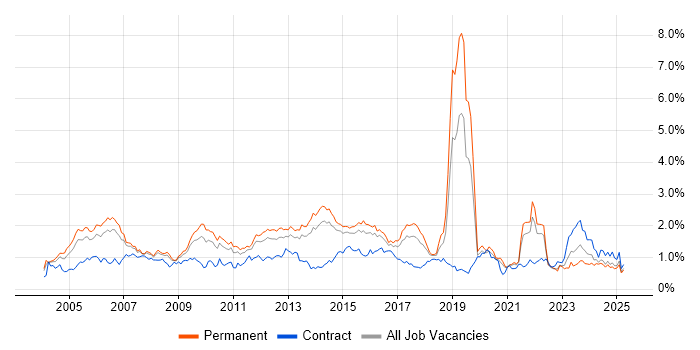 Job vacancy trend for CCNA in Yorkshire