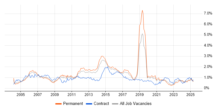 Job vacancy trend for CCNP in Yorkshire Job vacancy trend for CCNP in Yorkshire