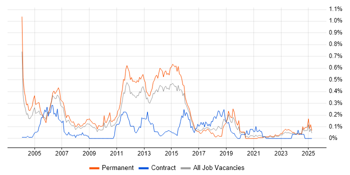 Job vacancy trend for CCSA in Yorkshire