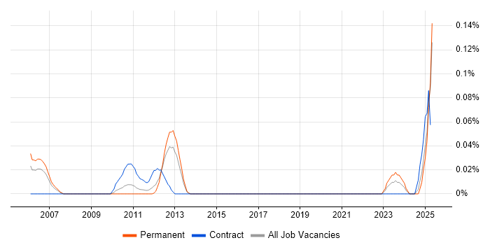 Job vacancy trend for CCTV Engineer in Yorkshire Job vacancy trend for CCTV Engineer in Yorkshire