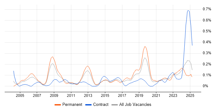 Job vacancy trend for CCTV in Yorkshire Job vacancy trend for CCTV in Yorkshire
