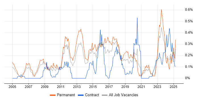 Job vacancy trend for CEH in Yorkshire
