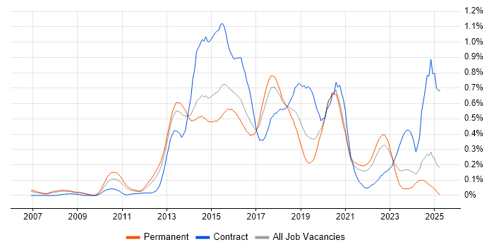 Job vacancy trend for CentOS in Yorkshire Job vacancy trend for CentOS in Yorkshire