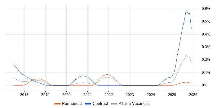 Centrify job vacancy trend in Yorkshire