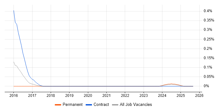 Ceph job vacancy trend in Yorkshire Ceph job vacancy trend in Yorkshire