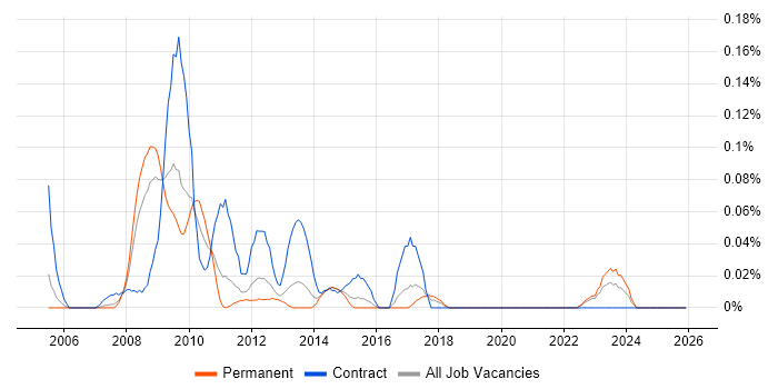 Cerner job vacancy trend in Yorkshire